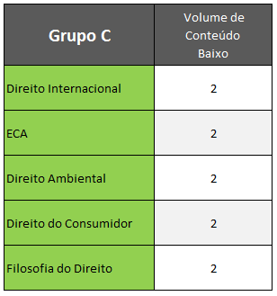 Exame OAB - Matérias de baixa relevância na prova 1ª Fase