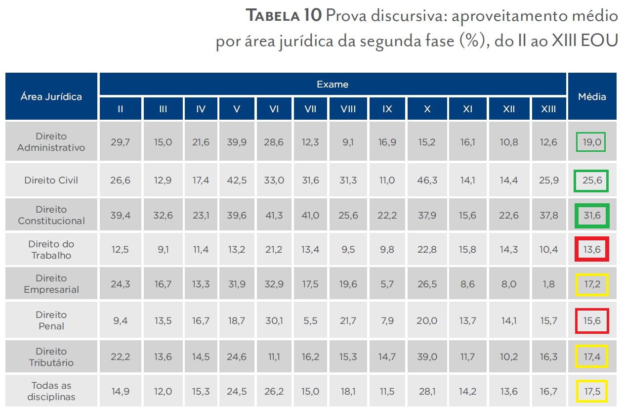 Percentuais de aprovação por disciplina na 2ª fase do Exame de Ordem - da II à XIII Edição