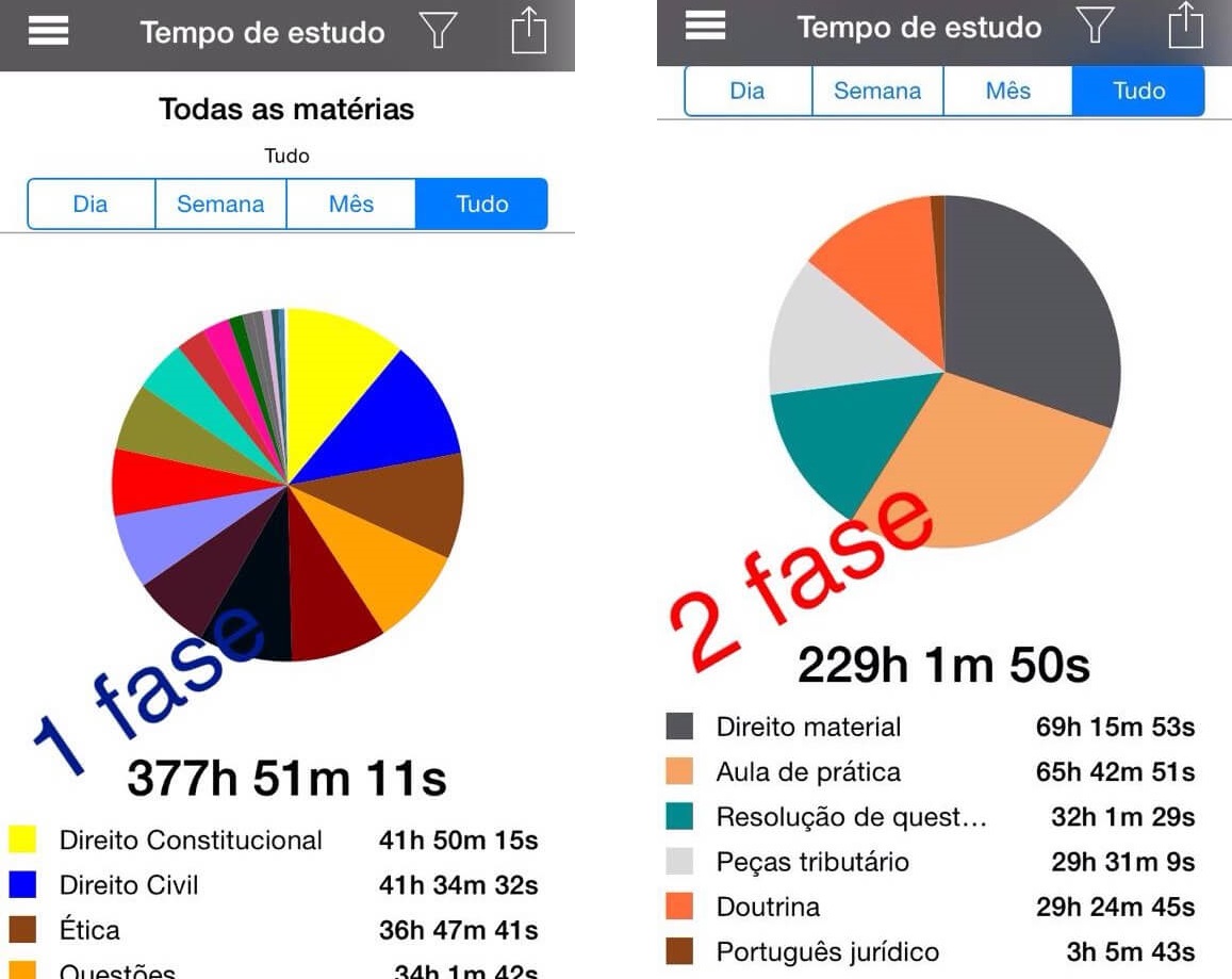 Distribuição do tempo de estudo de Cesar Filho - Aprovado no XV Exame OAB - 1ª e 2ª Fase