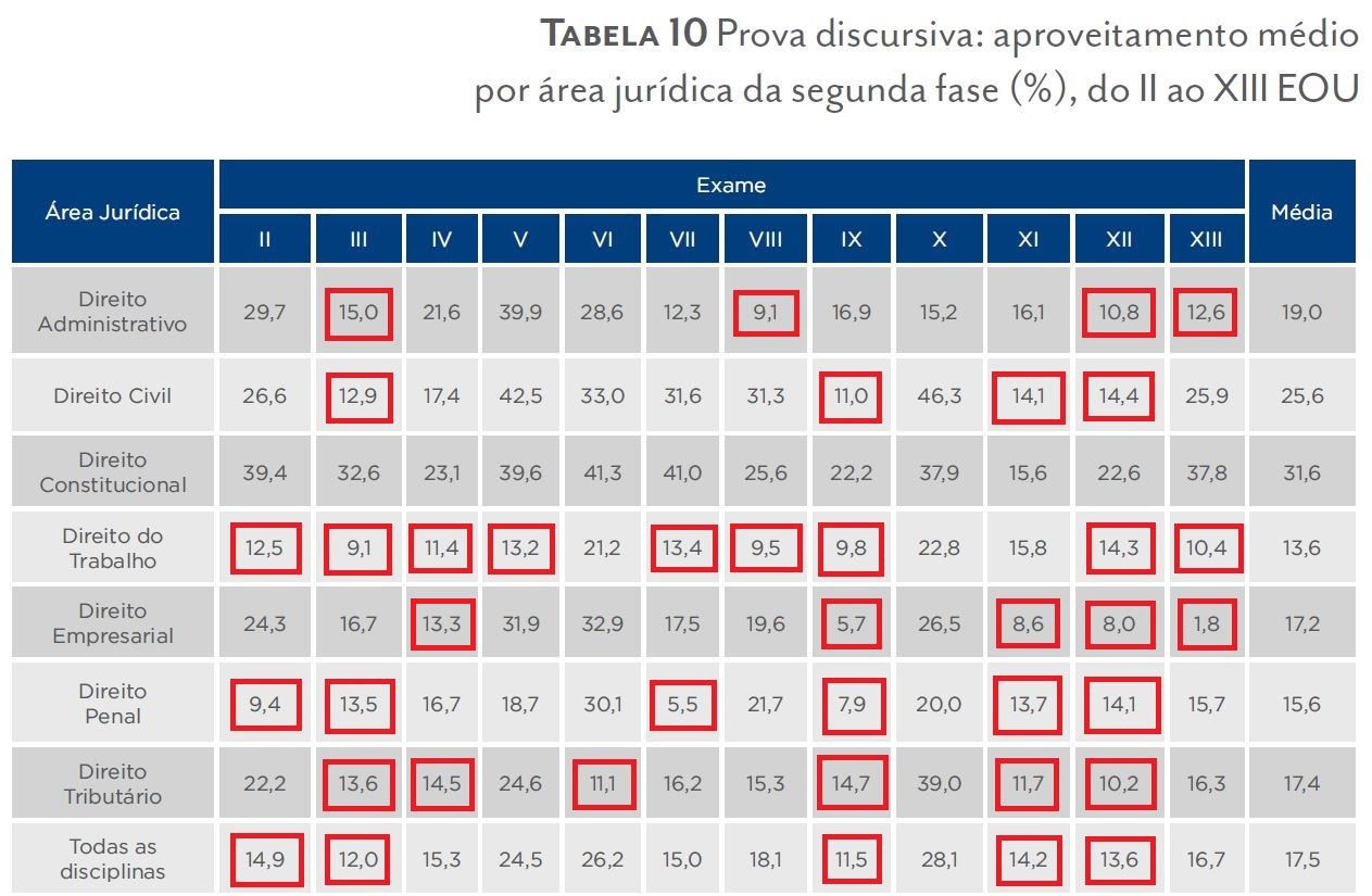 Destaques negativos nos Percentuais de aprovação por disciplina na 2ª fase do Exame de Ordem - da II à XIII Edição