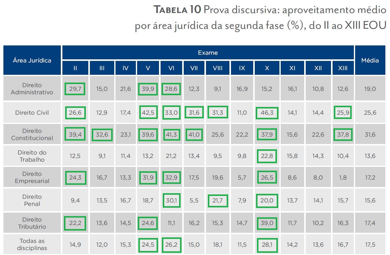 Destaques positivos nos Percentuais de aprovação por disciplina na 2ª fase do Exame de Ordem - da II à XIII Edição