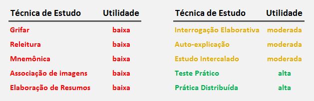 10 técnicas de estudo para Exame de Ordem e Concursos sob avaliação de estudo científico - Prova da Ordem