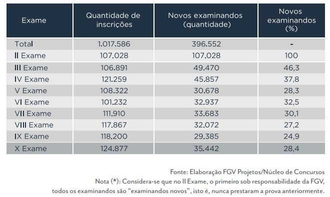 Incremento de Examinandos por Edição do Exame da OAB