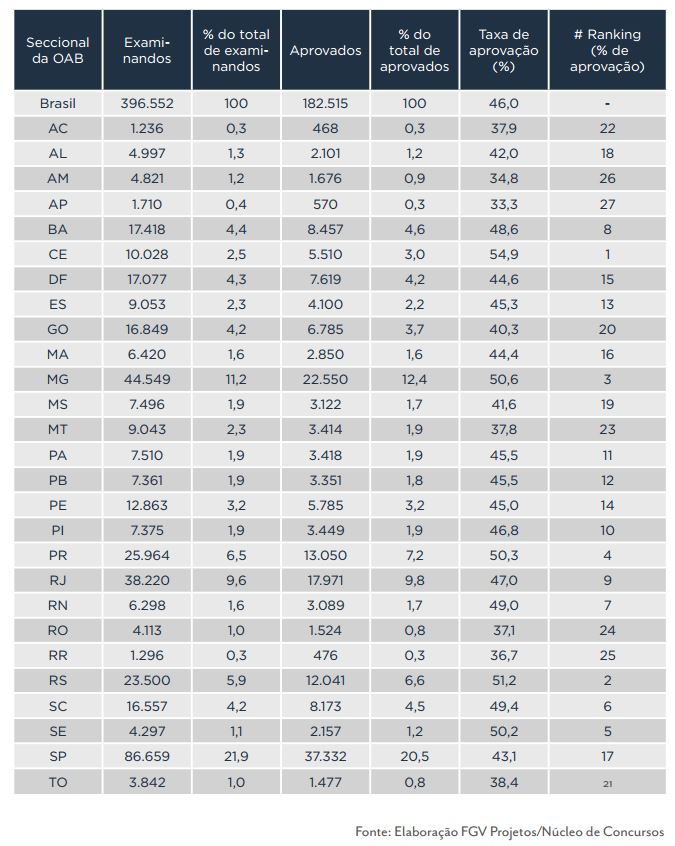 Aprovação no Exame da OAB por Estado
