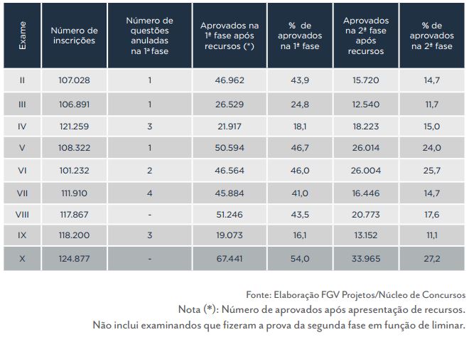 Evolução do desempenho por fase e edição do Exame da OAB