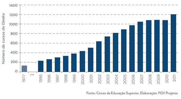 Evolução do número de Cursos de Direito