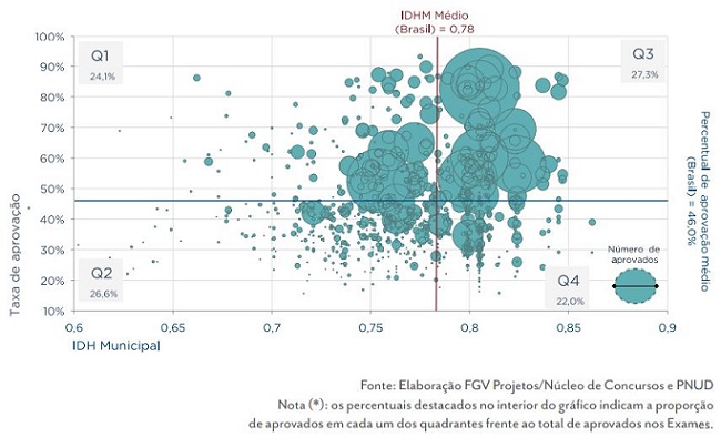 Gráfico de dispersão das instituições de ensino superior entre a taxa de aprovação e o IDH-M