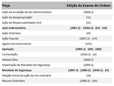 Recorrência de peças em Direito Administrativo - 2ª Fase Exame da OAB