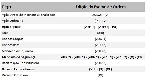 Recorrência de peças em Direito Constitucional - 2ª Fase Exame da OAB