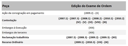 Recorrência de peças em Direito do Trabalho - 2ª Fase Exame da OAB