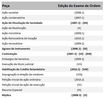 Recorrência de peças em Direito Empresarial - 2ª Fase Exame da OAB