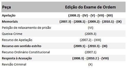 Recorrência de peças em Direito Penal - 2ª Fase Exame da OAB