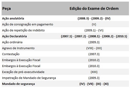 Recorrência de peças em Direito Tributário - 2ª Fase Exame da OAB