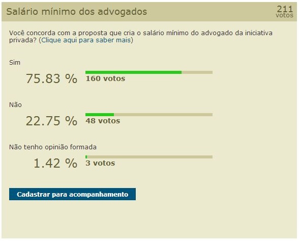 Resultado parcial da Enquete - PL 6689/13