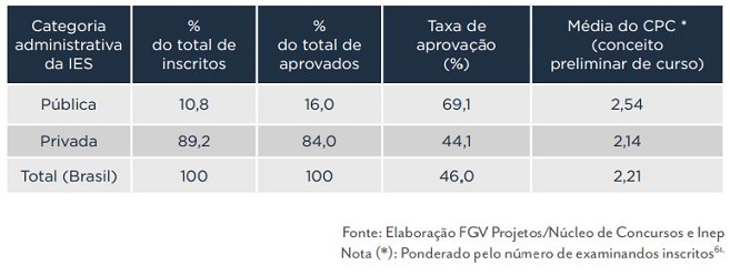 Taxa de aprovação no Exame da OAB por tipo de instituição de ensino superior (pública ou particular)