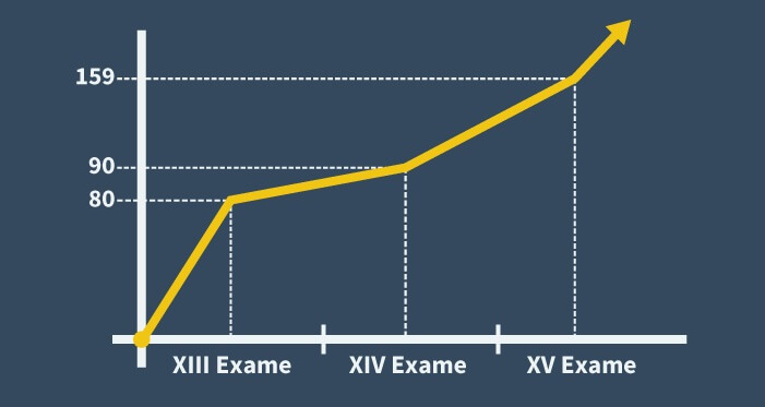 Dica de 159 examinandos aprovados na 1ª fase do XV Exame de Ordem