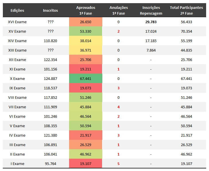 Estatísticas sobre Exame de Ordem - inscritos x anulações x repescagem x aprovados