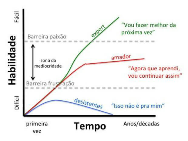 Gráfico Dr. Anderson - Desistente, Amador ou Expert?