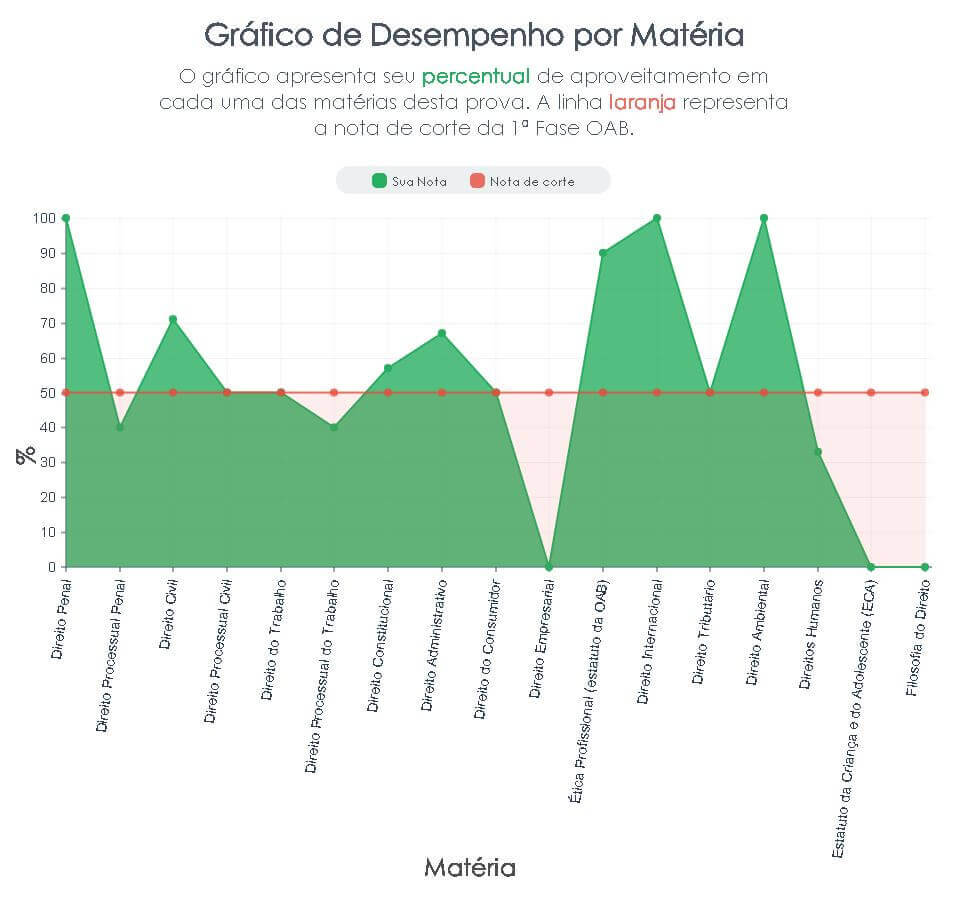 Gráfico monitoramento de desempenho médio por matéria