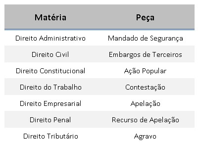 peças cobradas na 2ª fase do XVII Exame OAB