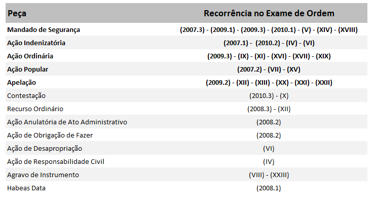 Peças mais cobradas na 2ª Fase da OAB em Direito Administrativo