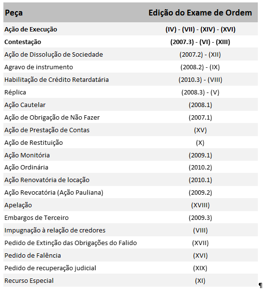 Peças mais cobradas na 2ª Fase da OAB em Direito Empresarial