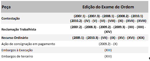 Peças mais cobradas na 2ª Fase da OAB em Direito Tributário