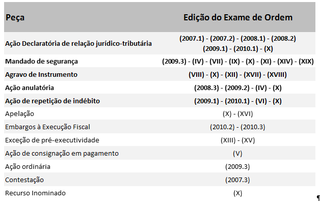 Peças mais cobradas na 2ª Fase da OAB em Direito do Trabalho