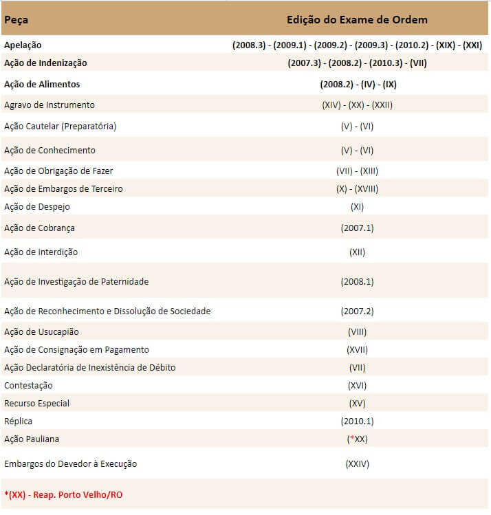 Peças mais recorrentes na 2ª Fase da OAB em Direito Civil