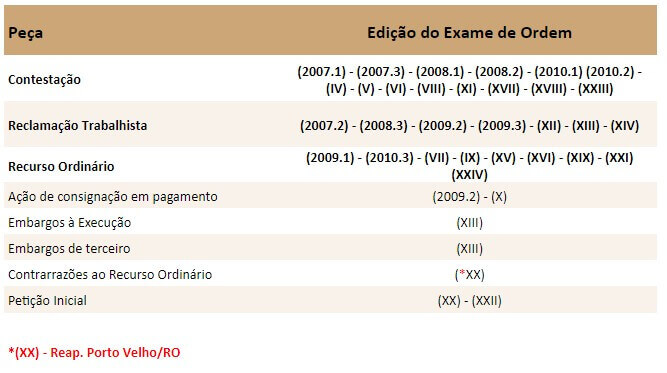 Peças mais recorrentes na 2ª Fase da OAB em Direito do Trabalho