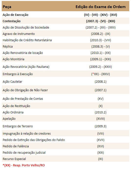 Peças mais recorrentes na 2ª Fase da OAB em Direito Empresarial