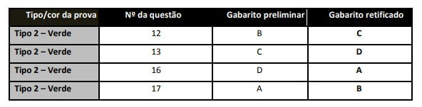 Retificação de Gabarito XXVI Exame OAB - 1ª fase