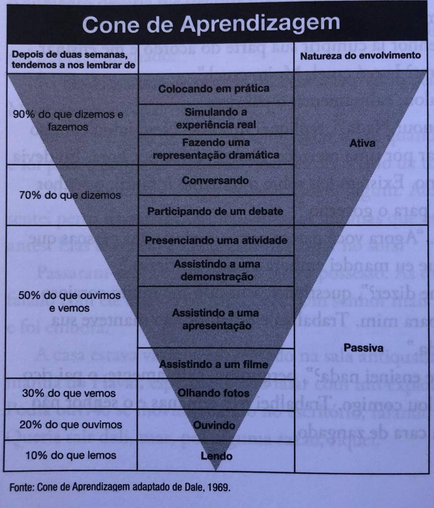 Como Estudar para Primeira Fase OAB - Cone de Aprendizagem Dale