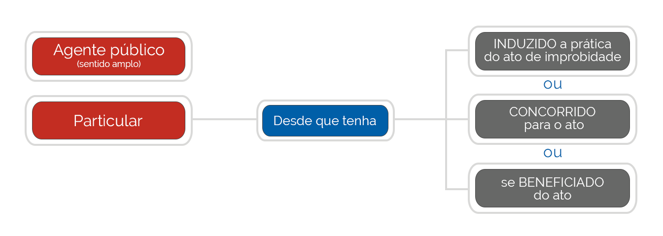 Podem praticar ato de improbidade administrativa