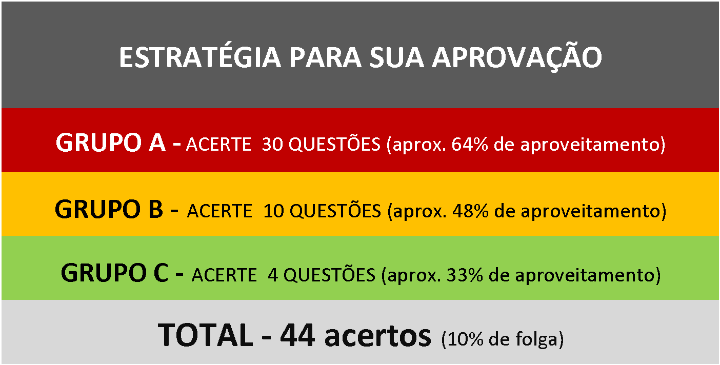 Estratégia para sua Aprovação na 1ª Fase OAB