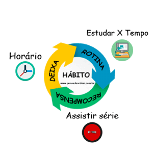 Ciclo do Hábito Exemplo