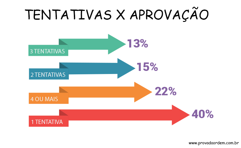 Preparação para Prova da OAB