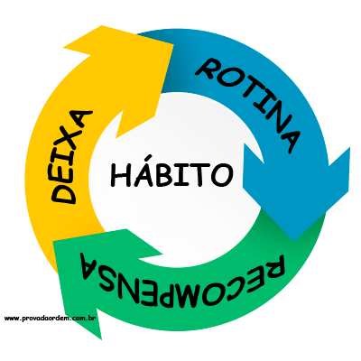 ciclo do hábito2