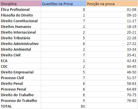 Calendário OAB 2018 - Disposição das Questões na Prova da OAB