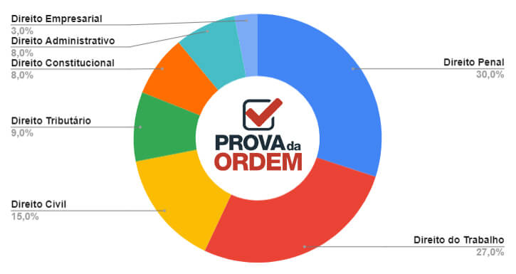 Gráfico com Disciplinas com mais examinandos na 2ª Fase da OAB