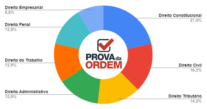 Gráfico com Disciplinas que mais aprovam na 2ª Fase da OAB